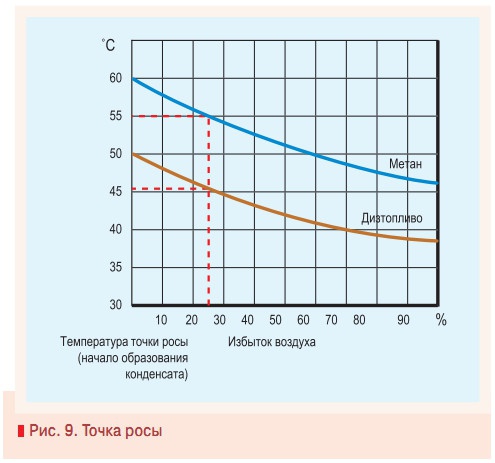 Рис. 9. Точка росы