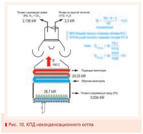 Рис. 10. КПД неконденсационного котла