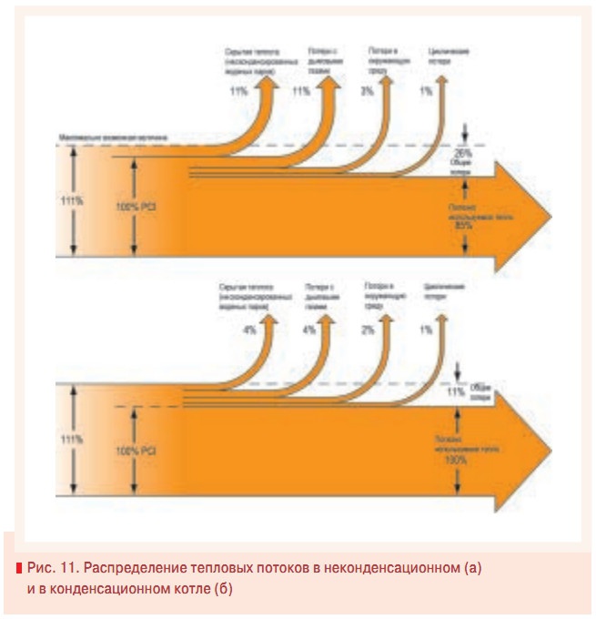 Рис. 11. Распределение тепловых потоков в неконденсационном (a) и в конденсационном котле (б)