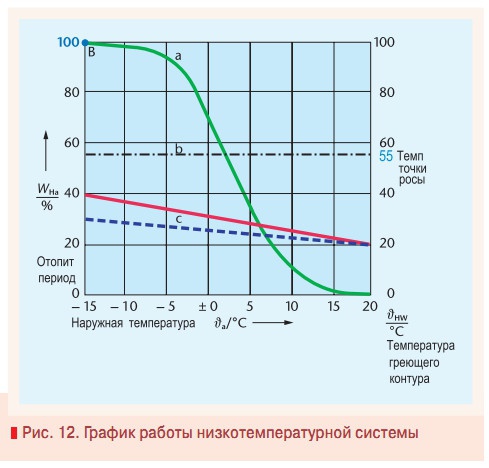 Рис. 12. График работы низкотемпературной системы