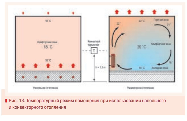 Рис. 13. Температурный режим помещения при использовании напольного и конвекторного отопления