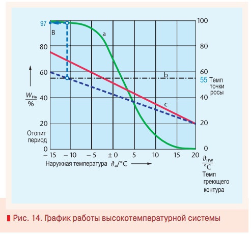 Рис. 14. График работы высокотемпературной системы