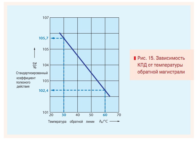 Рис. 15. Зависимость КПД от температуры обратной магистрали