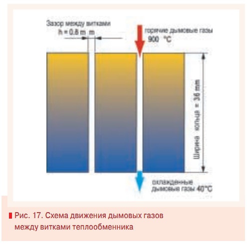 Рис. 17. Схема движения дымовых газов между витками теплообменника
