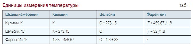 Табл. 1. Единицы измерения температуры
