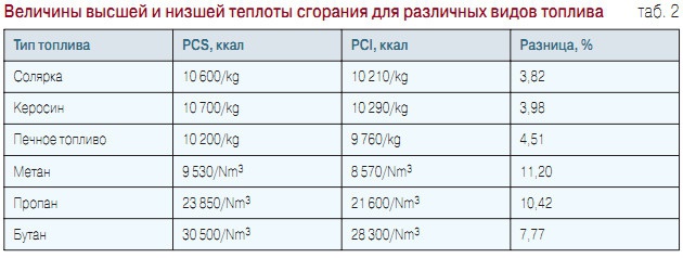 Табл. 2. Величины высшей и низшей теплоты сгорания для различных видов топлива