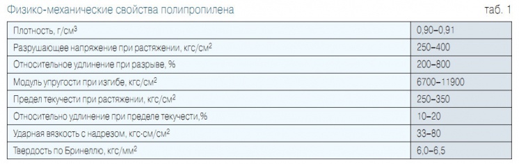 Табл. 1. Физико-механические свойства полипропилена