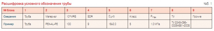 Табл. 1. Расшифровка условного обозначения трубы