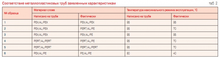 Табл. 2. Cоответствие металлопластиковых труб заявленным характеристикам