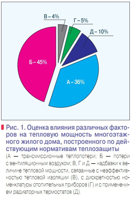 Рис. 1. Оценка влияния различных факторов на тепловую мощность многоэтажного жилого дома, построенного по действующим нормативам теплозащиты