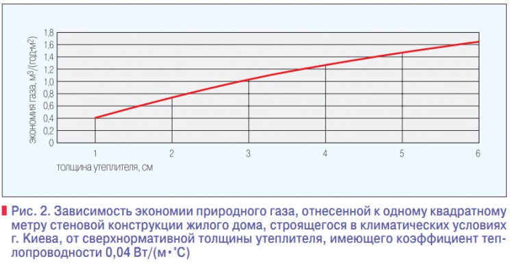 Рис. 2. Зависимость экономии природного газа, отнесенной к одному квадратному метру стеновой конструкции жилого дома