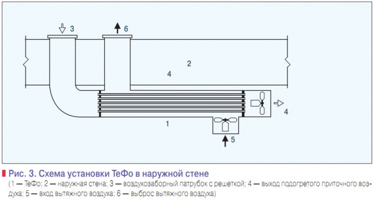 Рис. 3. Схема установки ТеФо в наружной стене