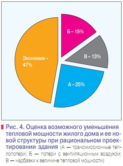 Рис. 4. Оценка возможного уменьшения тепловой мощности жилого дома и ее новой структуры при рациональном проектировании здания