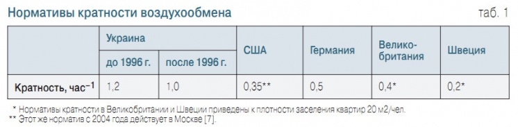 Таб. 1. Нормативы кратности воздухообмена