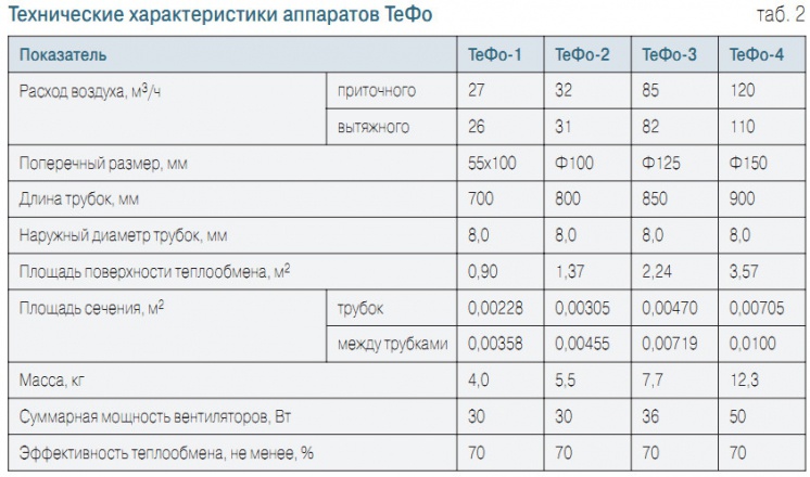 Таб. 2. Технические характеристики аппаратов ТеФо