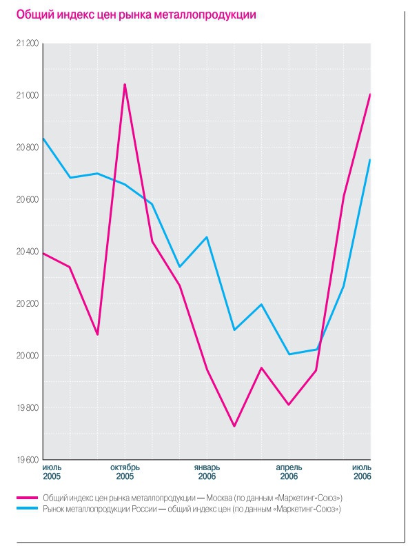 Общий индекс рынка цен металлопродукции
