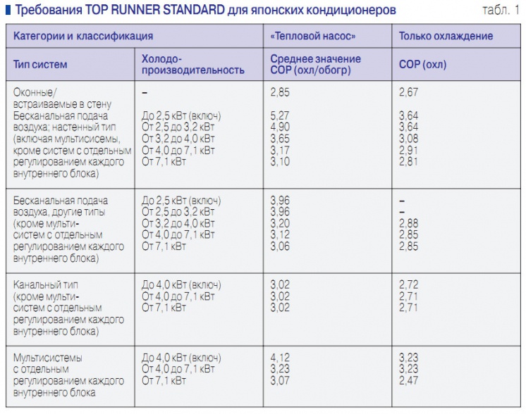 Табл. 1. Требования TOP RUNNER STANDARD для японских кондиционеров