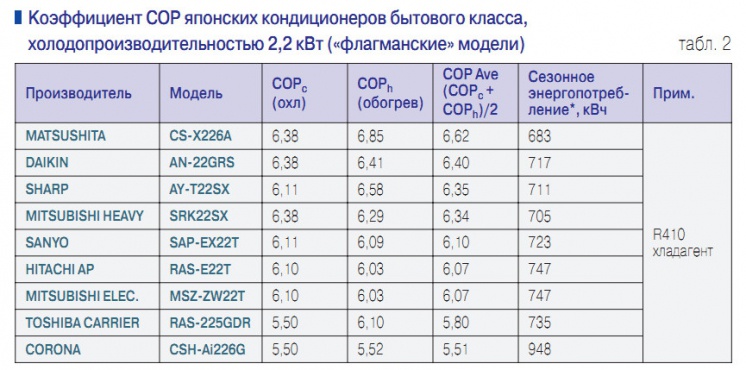 Табл. 2. Коэффициент СOP японских кондиционеров бытового класса, холодопроизводительностью 2,2 кВт («флагманские» модели)