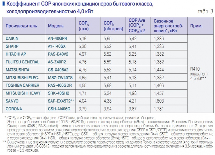 Табл. 3. Коэффициент СOP японских кондиционеров бытового класса, холодопроизводительностью 4,0 кВт