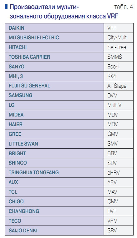 Табл. 4. Производители мультизонального оборудования класса VRF