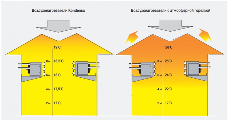 Воздухонагреватели Kondensa и воздухонагреватели с атмосферной горелкой