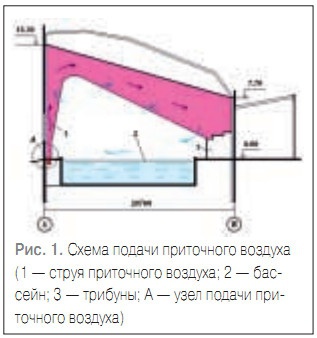 Рис. 1. Схема подачи приточного воздуха