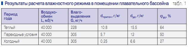 Табл. 1. Результаты расчета влажностного режима в помещении плавательного бассейна