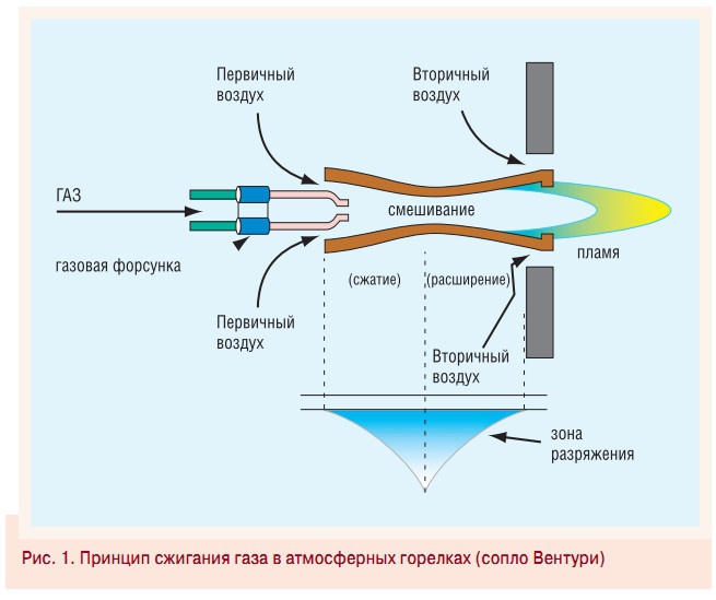 Рис. 1. Принцип сжигания газа в атмосферных горелках (сопло Вентури)