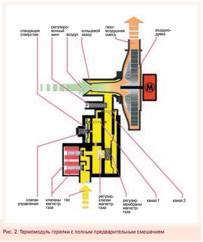 Рис. 2. Термомодуль горелки с полным предварительным смешением