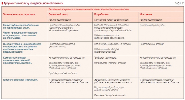 Табл. 2. Аргументы в пользу конденсационной техники