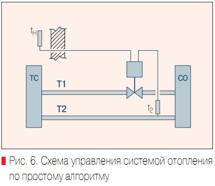 Рис. 6. Схема управления системой отопления по простому алгоритму