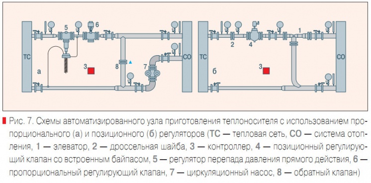 Рис. 7. Схемы автоматизированного узла приготовления теплоносителя с использованием пропорционального (а) и позиционного (б) регуляторов