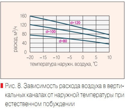 Рис. 8. Зависимость расхода воздуха в вертикальных каналах от наружной температуры при естественном побуждении