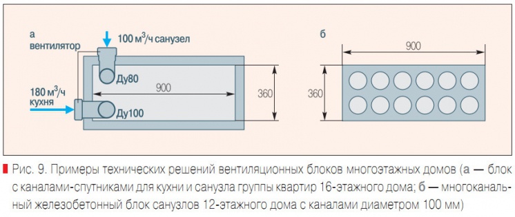 Рис. 9. Примеры технических решений вентиляционных блоков многоэтажных домов