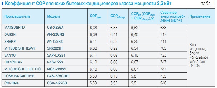 Табл. 1. Коэффициент СОР японских бытовых кондиционеров класса мощности 2,2 кВт