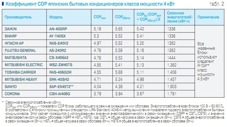 Табл. 2. Коэффициент СОР японских бытовых кондиционеров класса мощности 4 кВт