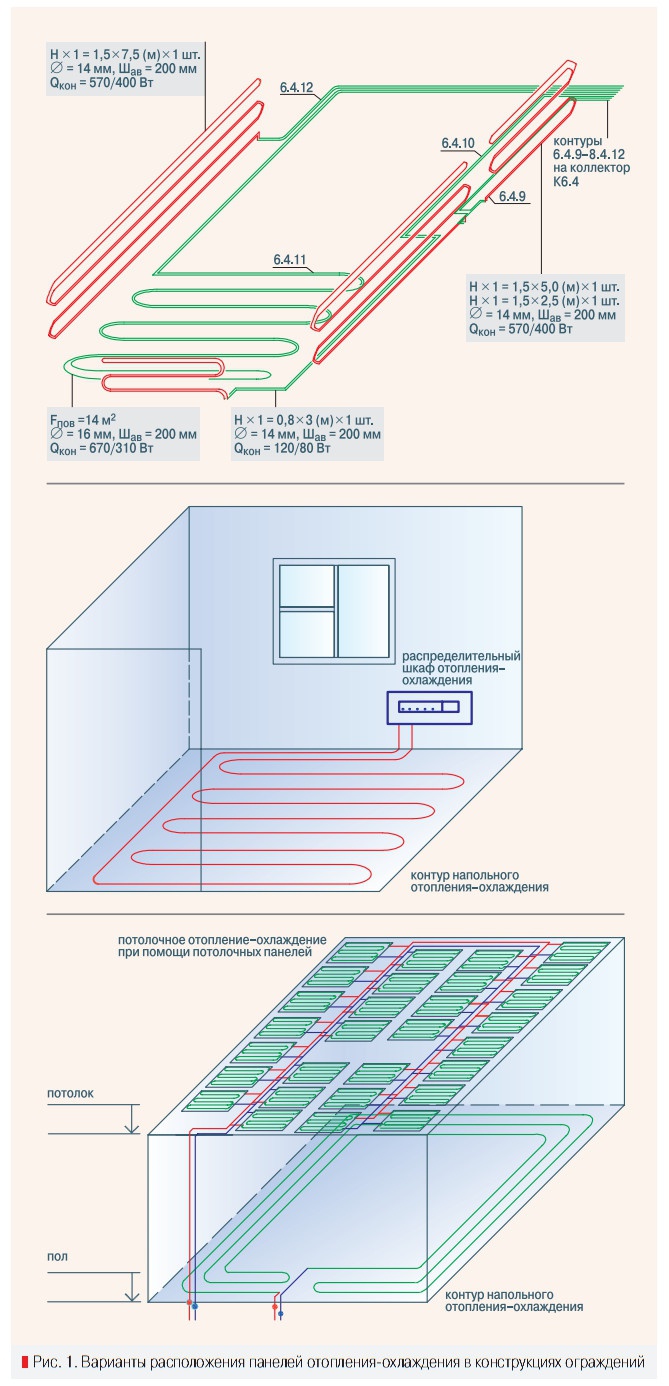 Рис. 1. Варианты расположения панелей отопления-охлаждения в конструкциях ограждений