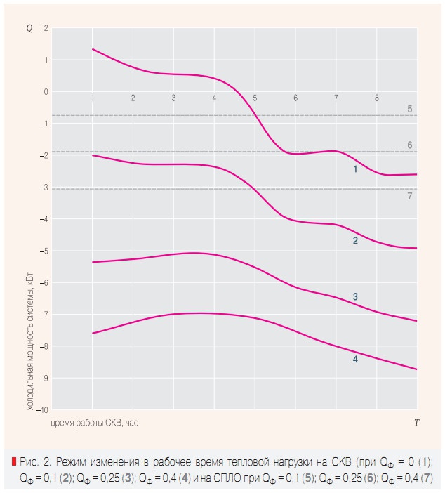 Рис. 2. Режим изменения в рабочее время тепловой нагрузки на СКВ