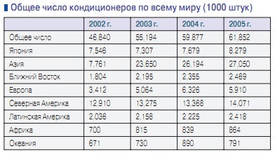 Общее число кондиционеров по всему миру (1000 штук)