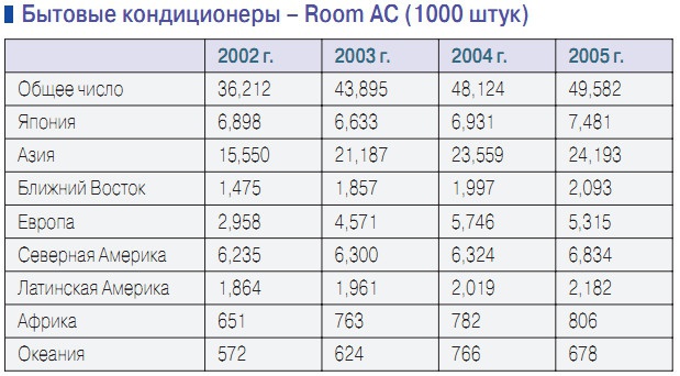 Бытовые кондиционеры – Room AC (1000 штук)