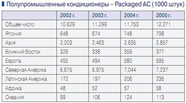Полупромышленные кондиционеры – Packaged AC (1000 штук)