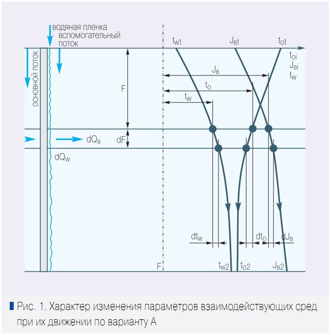 Рис. 1. Характер изменения параметров взаимодействующих сред при их движении по варианту А