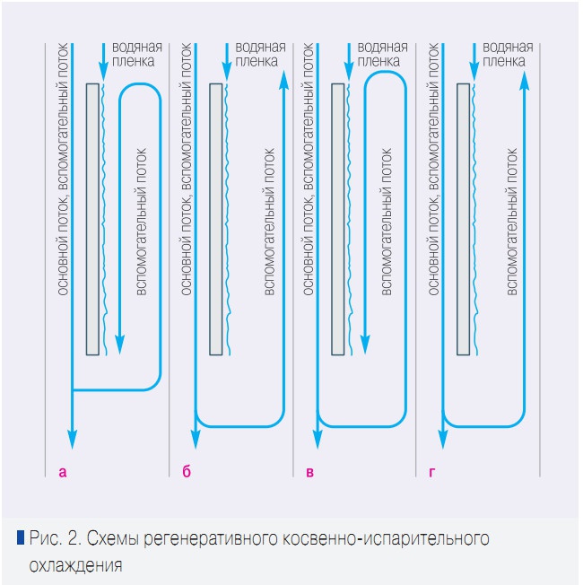Рис. 2. Схемы регенеративного косвенно-испарительного охлаждения