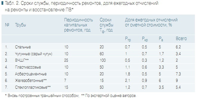 Табл. 2. Сроки службы, периодичность ремонтов, доля ежегодных отчислений на ремонты и восстановление ПВ*