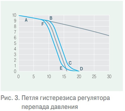 Рис. 3. Петля гистерезиса регулятора перепада давления