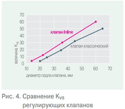 Рис. 4. Сравнение Kvs регулирующих клапанов