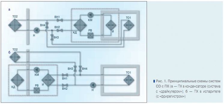 Рис. 1. Принципиальные схемы систем СО с ПХ