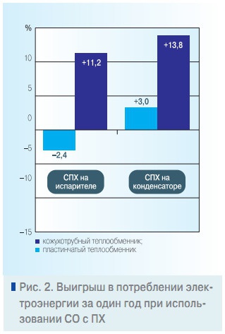 Рис. 2. Выигрыш в потреблении электроэнергии за один год при использовании СО с ПХ