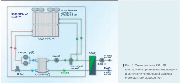 Рис. 3. Схема системы СО с ПХ в испарителе при плавном отключении и включении холодильной машины