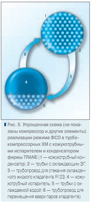 Рис. 5. Упрощенная схема (не показаны компрессор и другие элементы) реализации режима ФСО в турбокомпрессорных ХМ с кожухотрубными испарителем и конденсатором фирмы TRANE